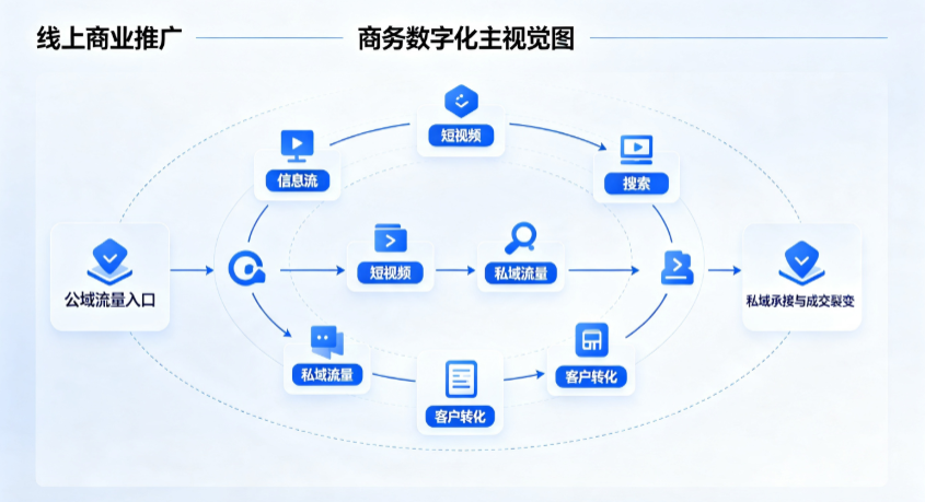 云和县线上商业推广怎么做？全域流量闭环搭建与低成本转化实战指南